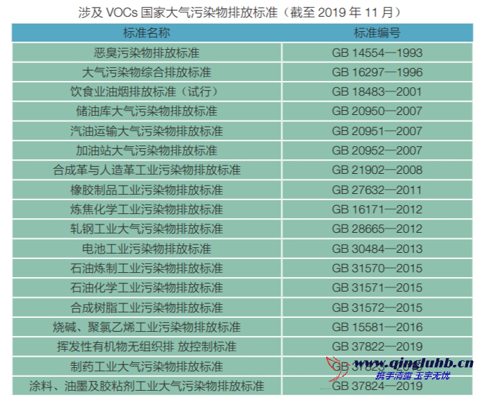 我國 VOCs 相關的國家排放標準有哪些？