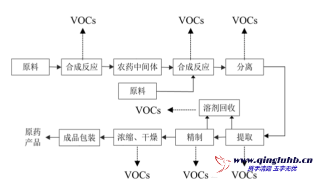 典型化學農藥制造工藝與 VOCs 排放環節圖