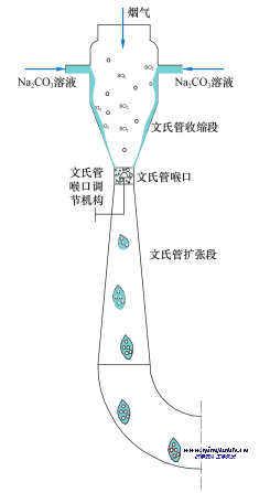 文丘里煙氣脫硫技術