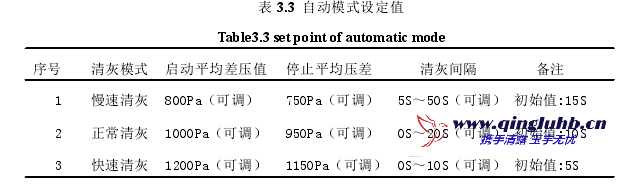 布袋除塵器 SIMATIC S7-200 控制系統
